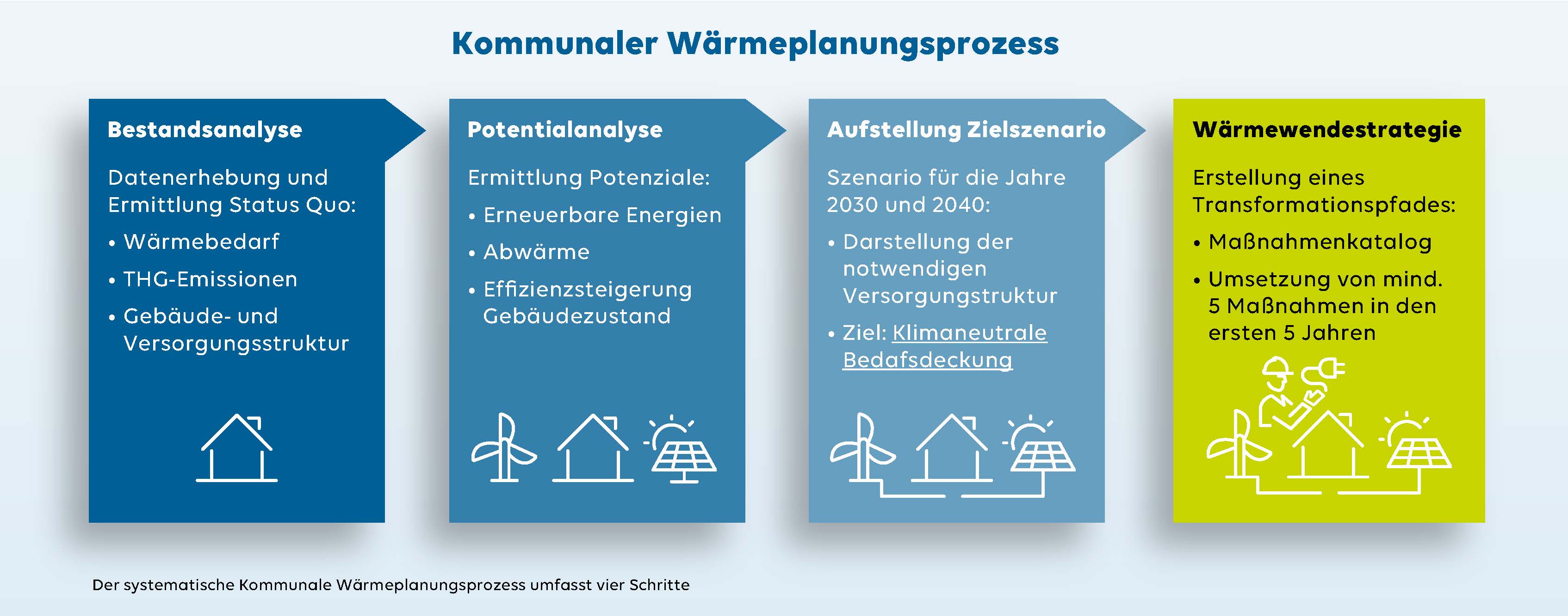 Kommunale Wärmeplanung | EWE NETZ GmbH